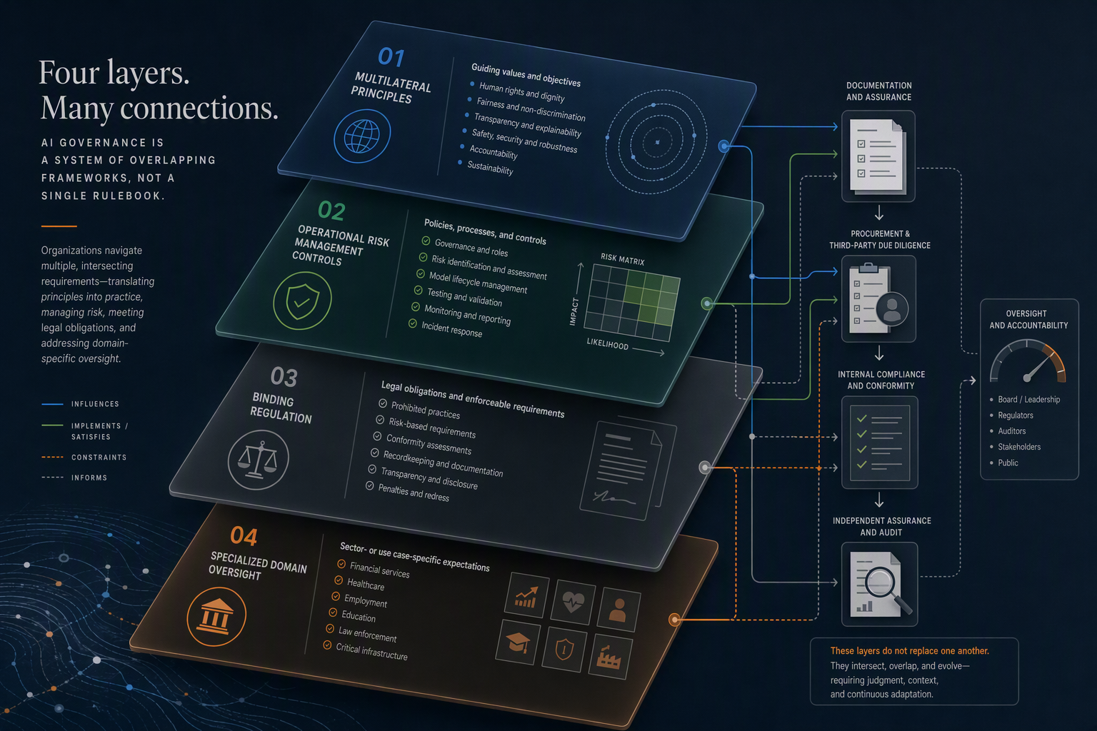 AI Governance Is Converging in Structure, Not in a Single Global Rulebook